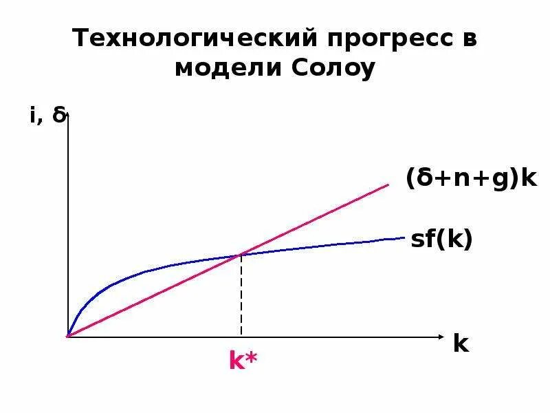 Модель солоу с учетом технологического прогресса. Модель солоу технологический прогресс. Модель роберта солоу график. Модель солоу технологический прогресс. Модель солоу технологический прогресс.