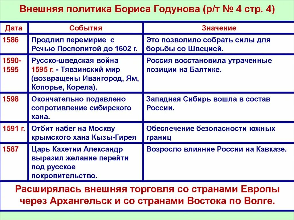 Дата событие итог историческое значение. Итоги внешней политики Бориса Годунова. Итоги внутренней политики Бориса Годунова таблица. Реформы правления Бориса Годунова 7 класс. Итоги правления Бориса Годунова 7 класс история таблица.