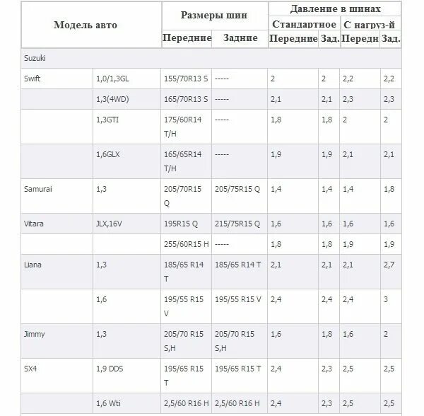 Сколько атмосфер в автомобиле. Стандарт давления в шинах 185 65 r15. Давление в шинах по размеру 195/65r15. Давление в шинах 215\65 r16 таблица. Таблица оптимального давления в шинах.