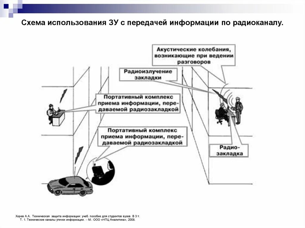 Защита от утечки по акустическим каналам