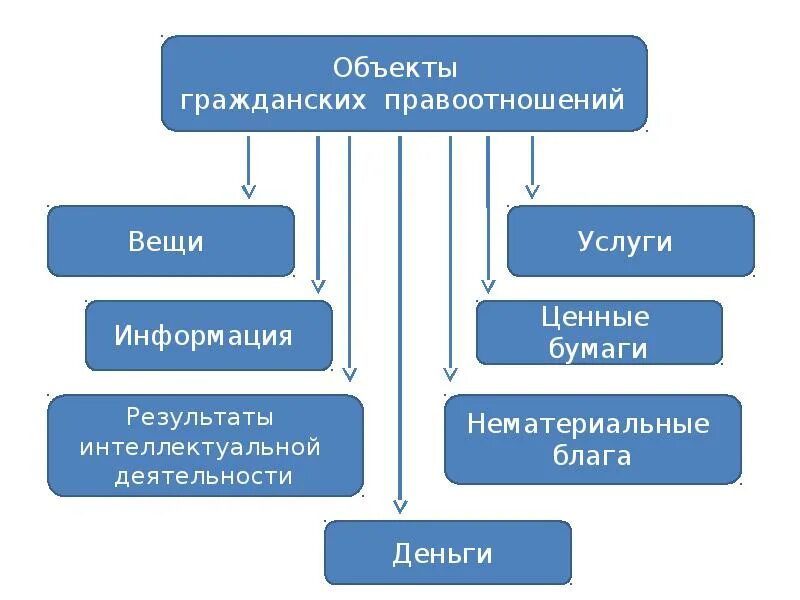 Деньги ценные бумаги как объекты гражданских правоотношений. Объекты гражданских правоотношений. виды объектов гражданских правоотношений. объекты гражданских правоотношений схема. субъекты гражданских правоотношений.