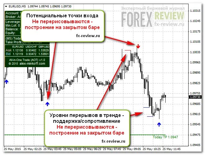 Уровень входа 5. Точка входа. точка входа от уровня. точки входа на барах. лучшая точка входа в течении дня.
