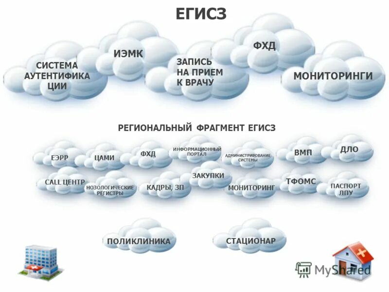 Support egisz. ЕГИСЗ. ЕГИСЗ структура. Архитектура ЕГИСЗ. Система ЕГИСЗ.