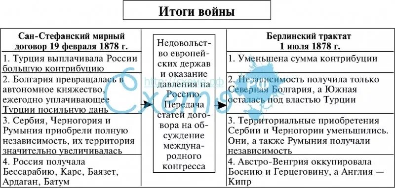 Причины войны 1877 1878 кратко. Русско-турецкая 1877 - 1878 гг. итоги.