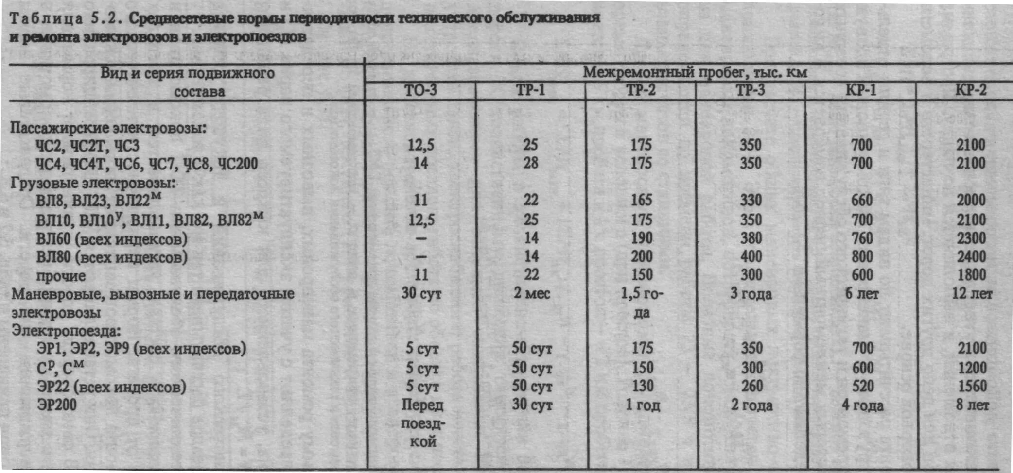 Характеристики ремонта автомобилей. Межремонтные пробеги тепловоза 2тэ25. Периодичность технического обслуживания и ремонта тележки тепловоза. Норма периодичности то2 для электровозов. Межремонтные пробеги локомотивов эп2к.