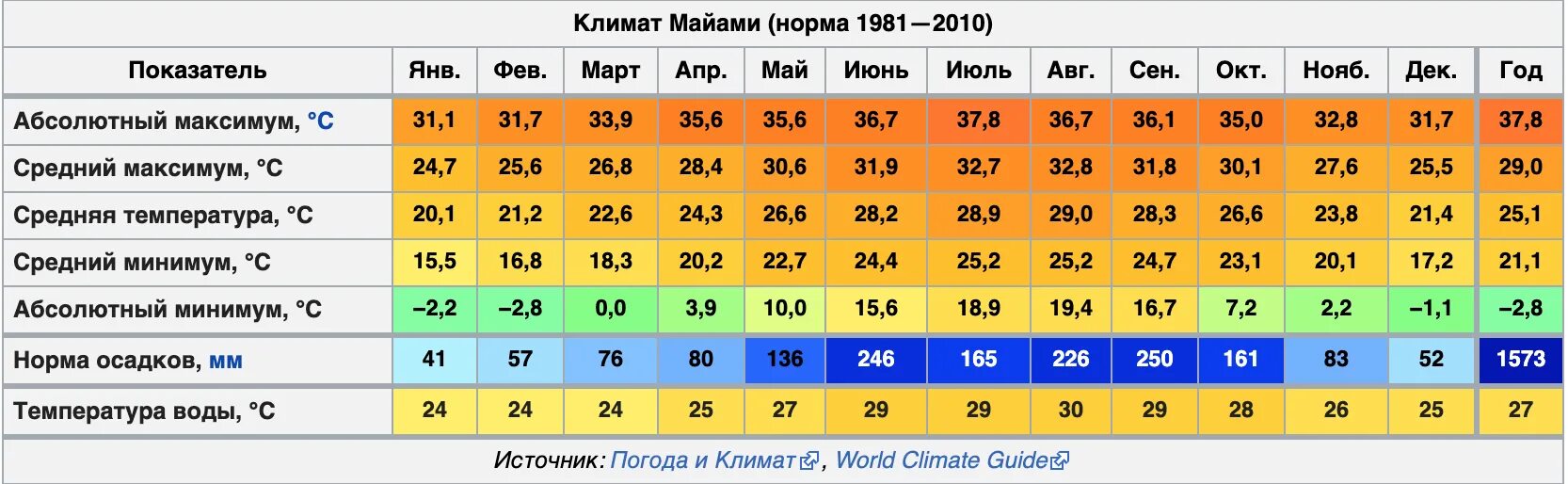 Доминиканская Республика температура по месяцам. Доминикана средняя температура. Средняя температура в Майами. Климат Колумбии температура.