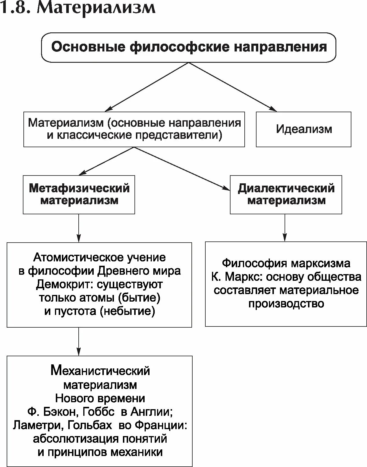 Материализм основные вопросы. Направления материализма в философии. Материализм и идеализм основные направления философии. Основные направления философии схема. Два основных направления в философии : материализм, идеализм..