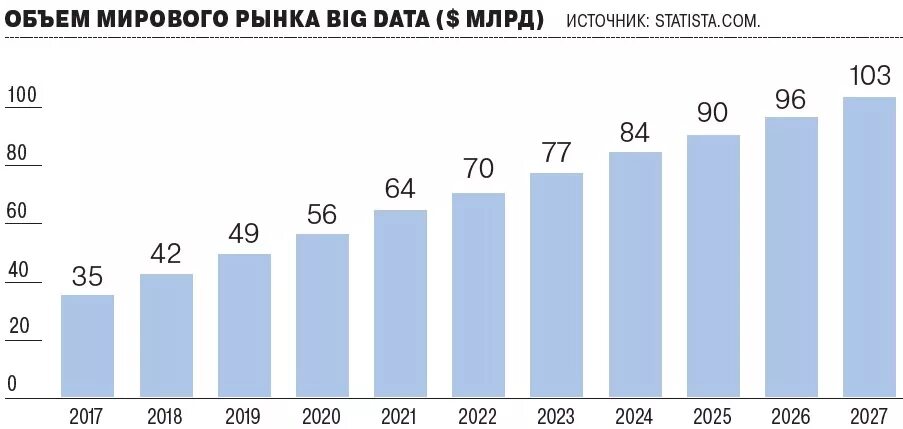 Данные статистики по россии. Объем мирового рынка больших данных. Статистика больших данных. Мировой рынок больших данных. Объемы больших данных.