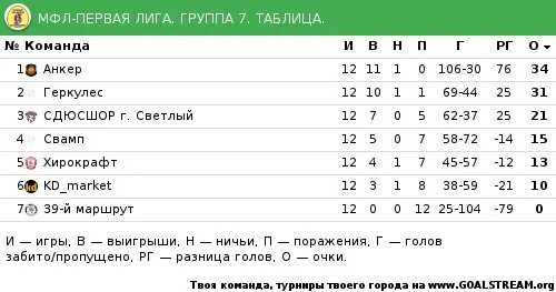 Мфл футбольная лига турнирная. МФЛ 2 таблица. МФЛ расписание игр. Турнирная таблица МФЛ 3. МФЛ 1 таблица.