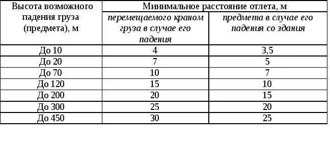 Пожарный проезд расстояние от здания. Расстояние отлета предметов в зависимости от высоты падения. Давление в высокоэтажных домах. Ветровое давление на высотные здания. Расстояние от внутреннего края проезда до стены здания.