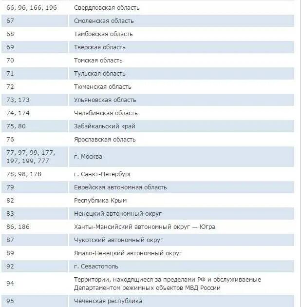 Регион ростов цифры. Коды регионов на автомобильных номерах России таблица. Таблица автомобильных регионов России 2022. Автомобильные коды России 2022 таблица. Код регионов автомобильных номеров России.