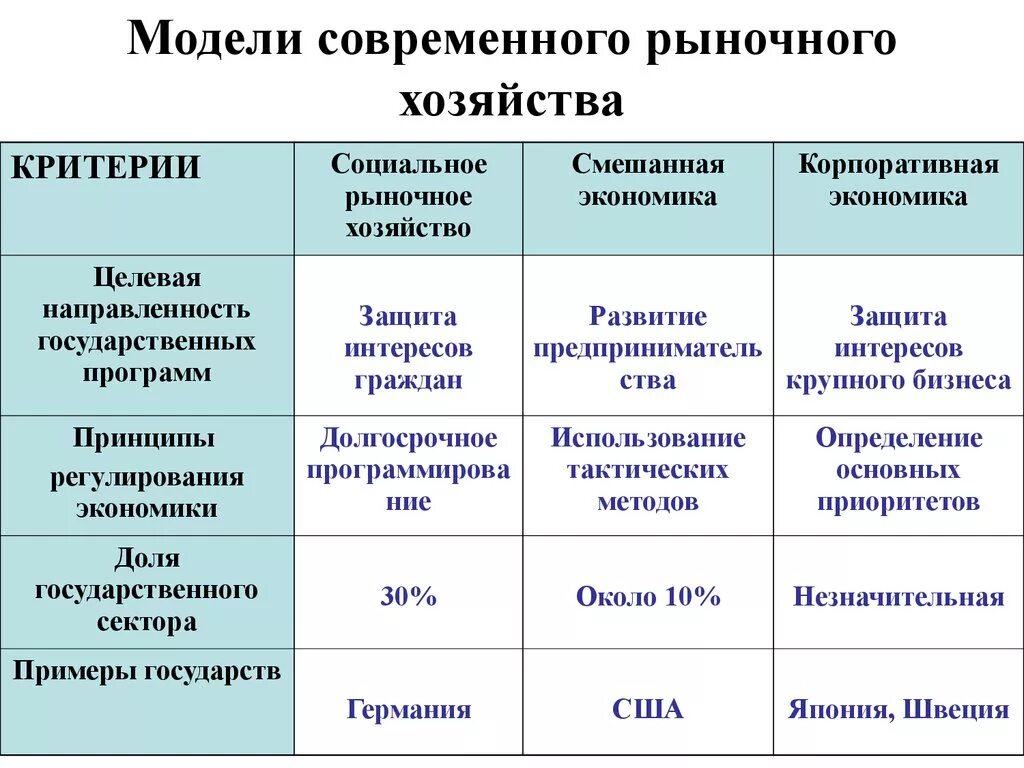 Модели рыночного хозяйства. Модели современного рыночного хозяйства. Экономические модели таблица. Модели рыночногохозяйтва. Масштаб экономической системы