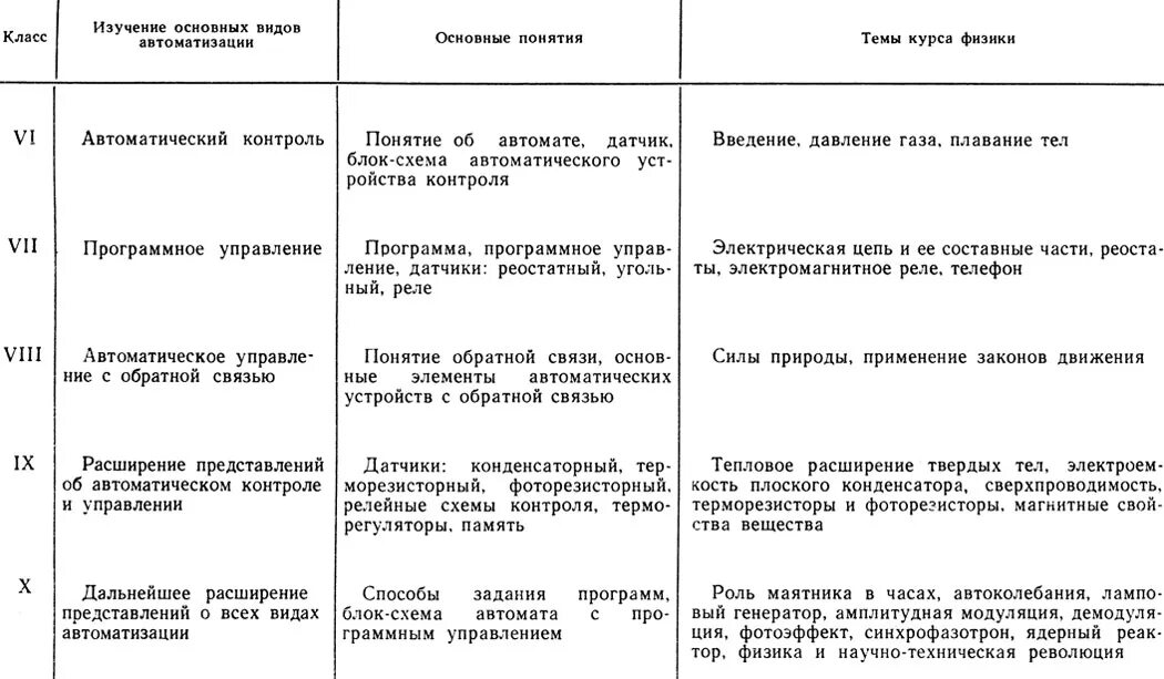 Научно технические революции таблица. Научно-техническая революция в СССР таблица. Основные направления НТП таблица. Таблица характеристика НТР. Результаты научно технической революции в ссср