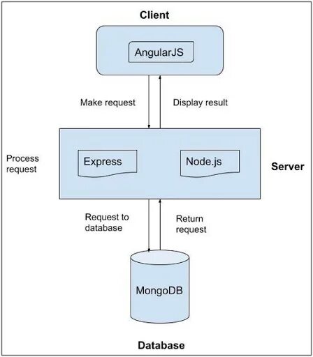 Node js веб приложение. Структура веб приложения node js. node.js структура. клиент сервер схема работы nodejs. структура приложения nodejs.