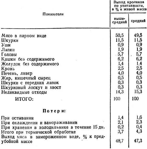 Норма выхода норма 1. Средний вес кролика после убоя тушки. нормы выхода мяса крс при забое. рассчитать убойный вес кролика. выход мяса мяса кролика.