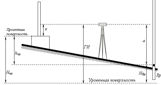 Горизонт инструмента ги. Горизонт инструмента нивелира формула. реперные точки в геодезии. вынос на местность проектной отметки. вынос проектной отметки в натуру.