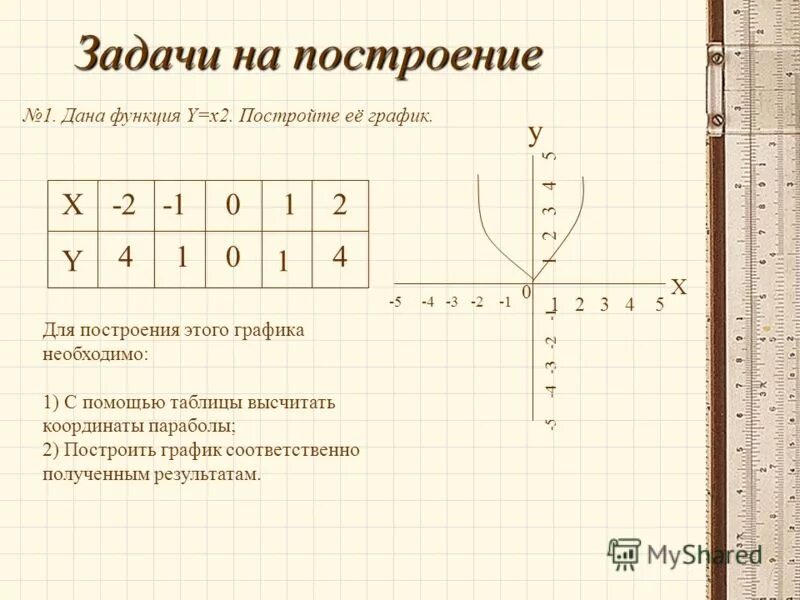 Таблица значений функции y x2. Таблица для Графика функции y x2. Построение функции параболы. Задачи на построение графиков. H 0 1 функция