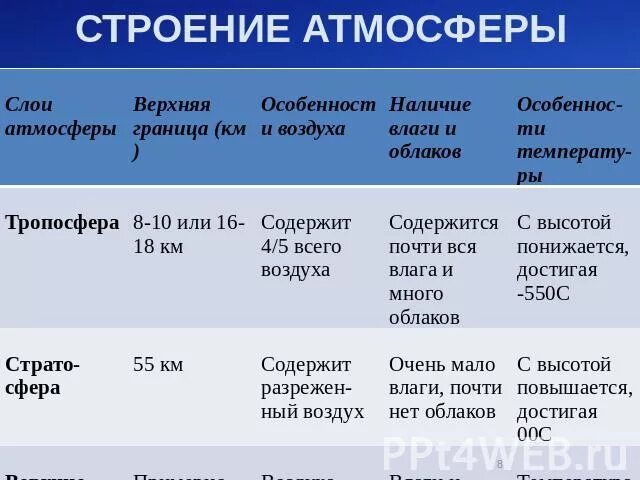 Строение атмосферы. Строение атмосферы таблица. Таблица строение атмосферы 6 класс география. Слои атмосферы 6 класс.