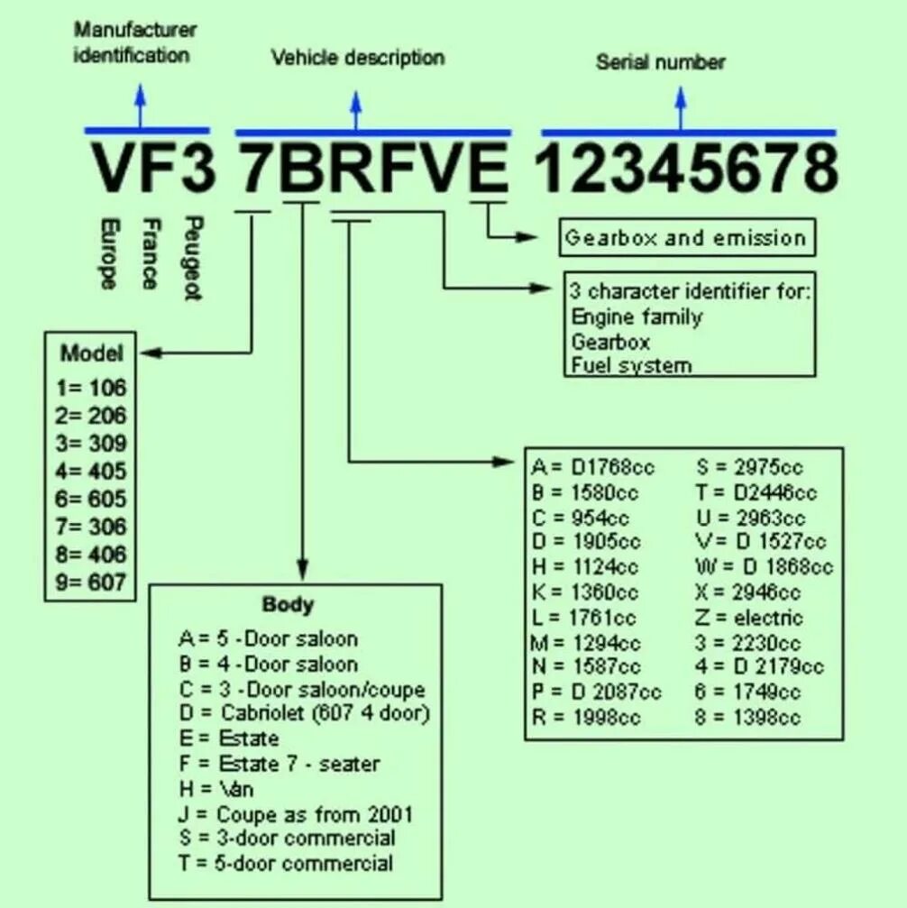 Сборка по вин коду. Расшифровка вин кода Peugeot 406. Расшифровка вин кода автомобиля Пежо 307. Peugeot Boxer расшифровка VIN. Пежо 206 VIN.