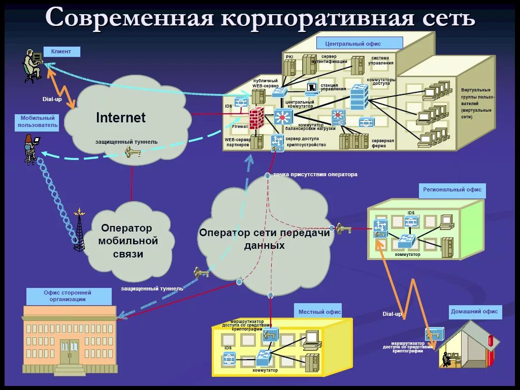 Схема сети предприятия информационная безопасность. Структурная схема корпоративной сети. Корпоративная информационная система компании схема. Пример схемы корпоративной сети предприятия. Подключение к иб