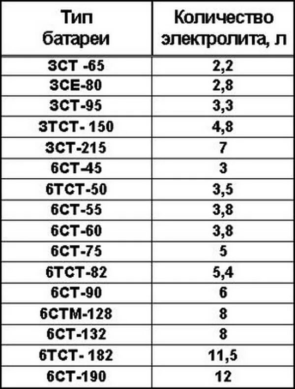 Сколько литров в аккумуляторе. Аккумулятор 60ач объем электролита. Какое количество электролита в аккумуляторе 60. Объем электролита в АКБ 60 Ач. Объем электролита в АКБ 6ст 190.
