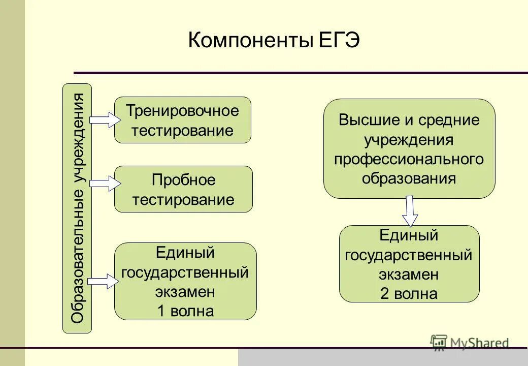 Образование тесты егэ