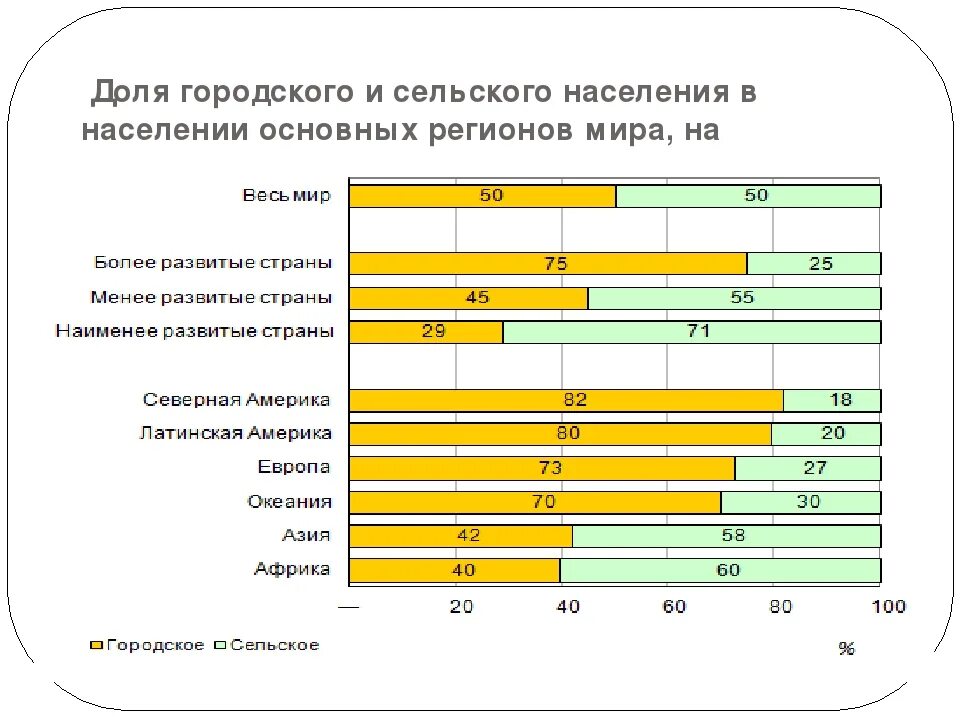 Процент сельского населения. Соотношение городского и сельского населения стран и регионов мира. Соотношение городских и сельского населения в России 20 века. Доля сельского населения в мире. Доля городского и сельского населения Африки.