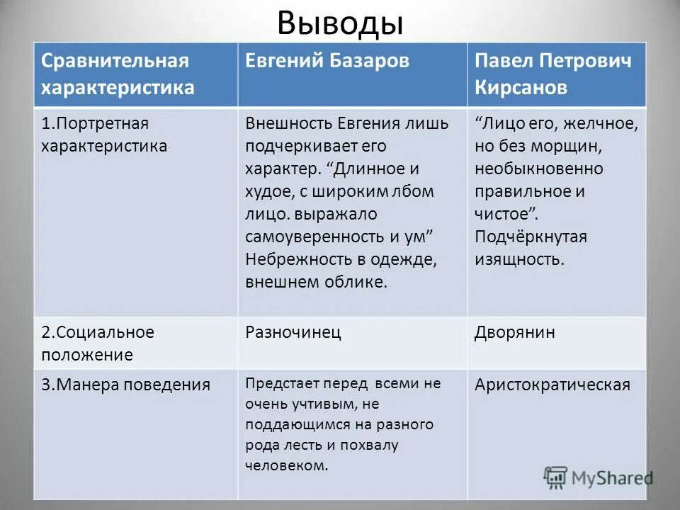 Характеристика петровича отцы и дети. Таблица Евгений Базаров и Павел Петрович Кирсанов. Характеристика Павел Петрович Кирсанов в романе отцы. Сравнительная характеристика Базарова, Павла Петровича и Аркадия. Сравнительная характеристика Базарова Павел Петрович Аркадий.