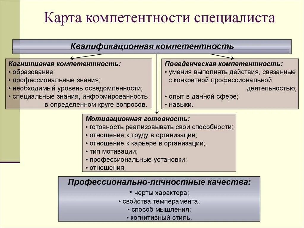 Компетенции специалиста. Профессиональные компетенции специалиста. Компетенция и компетентность. Основные профессиональные компетенции. И умения полученные в результате