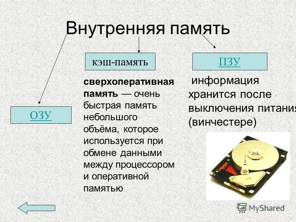 Информация хранится на жестком диске. Внутренняя память ПК.внешняя память ПК.. Жёсткий диск ОЗУ ПЗУ кэш внутренняя память компьютера. Характеристика устройств внутренней памяти. Основные элементы внутренней памяти.