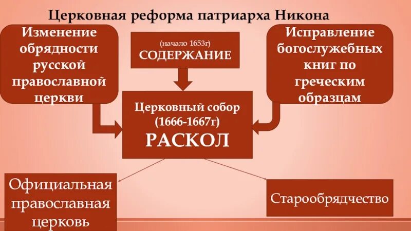 Какие последствия реформ никона. Церковная реформа Никона 1653г. Церковная форма Патриарха Никона. Церковная реформа Никона 1653 причина. Реформа Патриарха Никона 1653-1656.