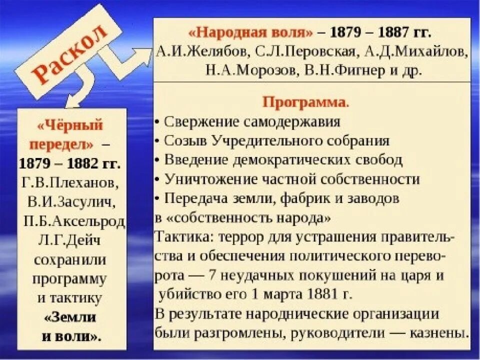 Народная воля какое направление. Народная Воля организация программа. Народная Воля и черный передел. Черный передел программа. Народная Воля кратко.