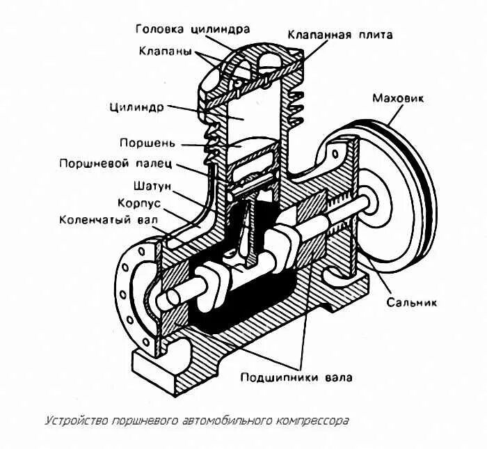 Схема устройство и принцип работы. Схема одноступенчатого поршневого компрессора. двухступенчатый поршневой компрессор схема. устройство масляного компрессора воздушного. одноступенчатый поршневой компрессор.