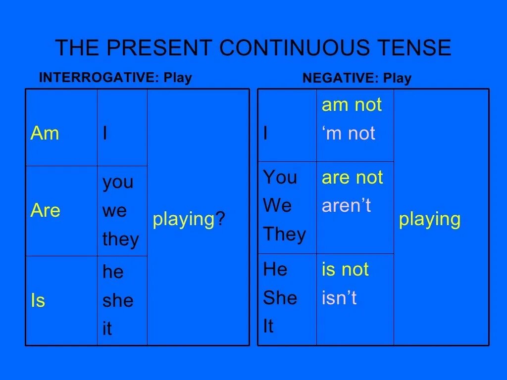 Present continuous past continuous 6 класс. Презент континиус тенс правило. Табличка по английскому present Continuous. Образование present Continuous таблица.