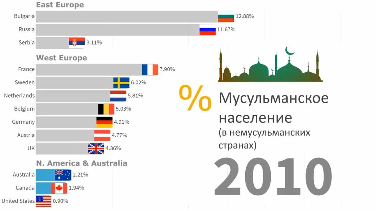 В мире сколько мусульманских. Сколько мусульман в мире статистика. Численность мусульман в мире 2022. Рост мусульман в мире статистика. Статистика мусульман в России.