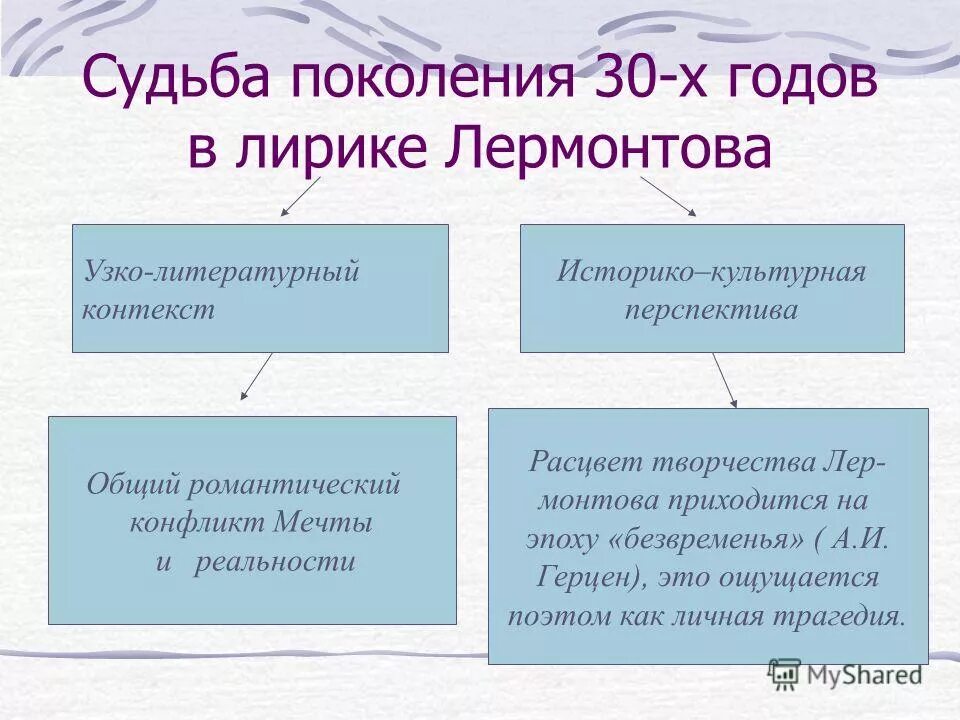 Основные темы и мотивы лирики м. Ведущие мотивы лирики лермонтова. Эпоха безвременья в лирике лермонтова. Ю. Основные темы и мотивы лирики м.