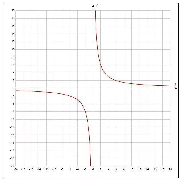 График прямой пропорциональности y 5x. Постройте график зависимости заданной формулой. Y 2x 1 график линейной функции. Постройте график зависимости. Графики обратной пропорциональности.