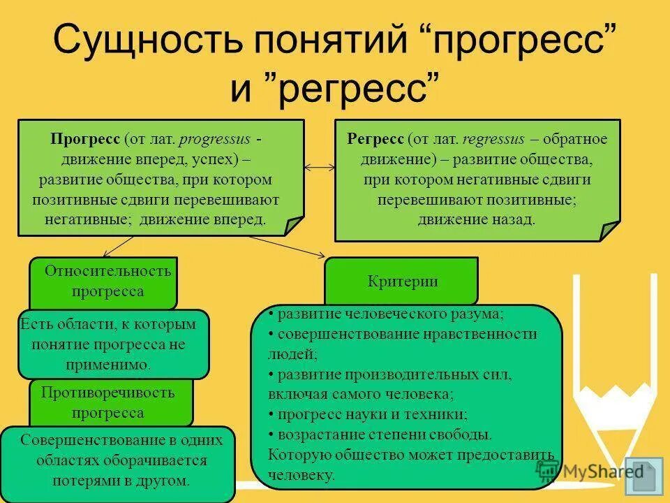 Общество цель прогресса. Прогресс это в обществознании. Общественный Прогресс и регресс. Понятие прогресса и регресса. Общественное развитие Прогресс и регресс.