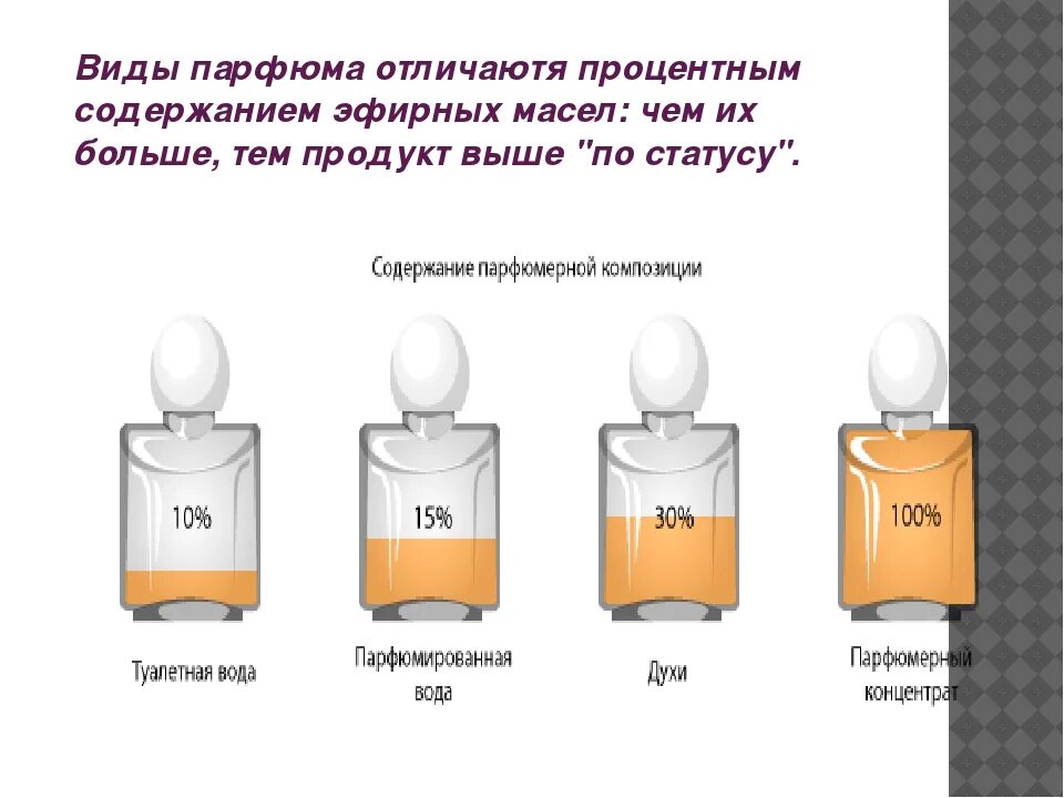 Парфюмерные воды рейтинг. Концентрация туалетной и парфюмированной воды. Туалетная вода духи и парфюмерная. Стойкость туалетной воды и парфюмерной. Стойкость парфюмированной воды.