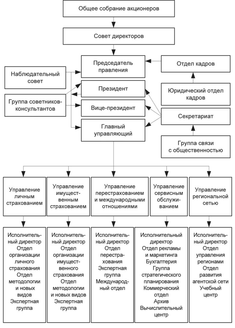 Регистрация страховых организаций. Организационная структура страховой. Структура страховой организации. Организационная структура страхового агентства. Схема организации страховой компании.