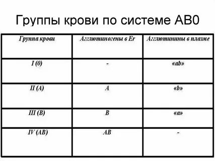 Системы аво и резус фактора