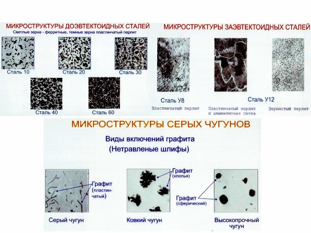 Микро структура. Схема микроструктуры стали 20. схема микроструктуры белого чугуна. схема микроструктуры ковкого чугуна. схема микроструктуры серого чугуна.