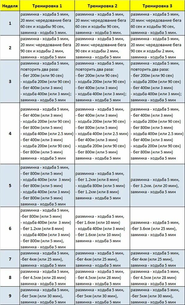 Программа тренировок бега на 2 км. План беговых тренировок для 5 км. План тренировок бег 5 км. План тренировок для бега с нуля. Как начать бегать больше