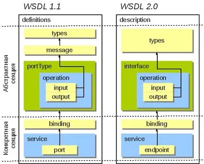 Получить wsdl файл