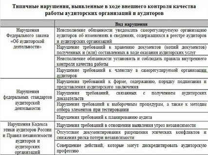 Аудит услуги аудиторских организаций
