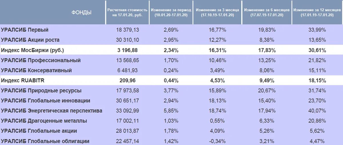 Пиф акции роста. Акции уралсиб. уралсиб акции роста. уралсиб драгоценные металлы. паевые инвестиционные фонды уралсиб.
