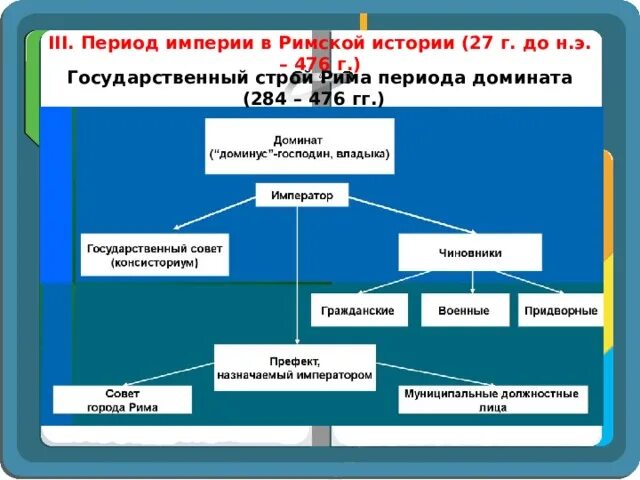 Государственный строй рима древнейшего периода. Государственный Строй римской империи схема доминат. Государственный Строй римской империи схема. Государственный Строй римской империи. Государственный Строй Рима в период домината.