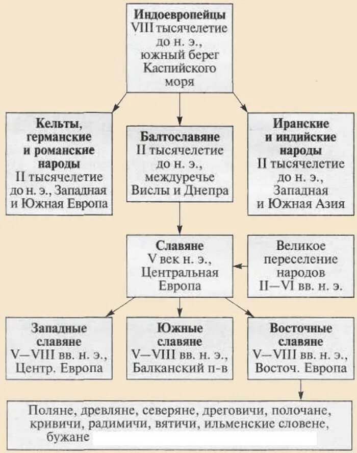 Происхождение расселение древних славян таблица. Происхождение происхождения восточных славян. Происхождение славян схема. Схема расселения славян. Племена возникновение