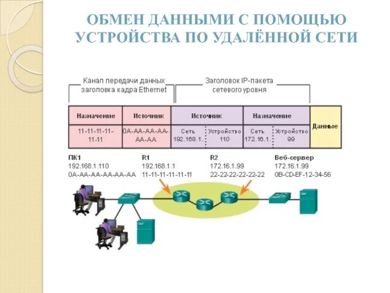 Система обмена данными. Обмен данными по сети. удаленной передачи данных. устройства обмена информацией. устройства обмена данными.