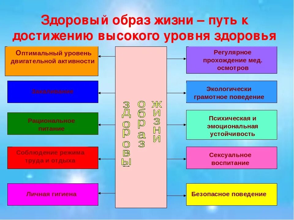 Элемент жизнедеятельности человека. Составляющие ЗОЖ таблица. Здоровый образ жизни путь к достижению высокого уровня. Основные составляющие здорового образа жизни. Уровни формирования здорового образа жизни.